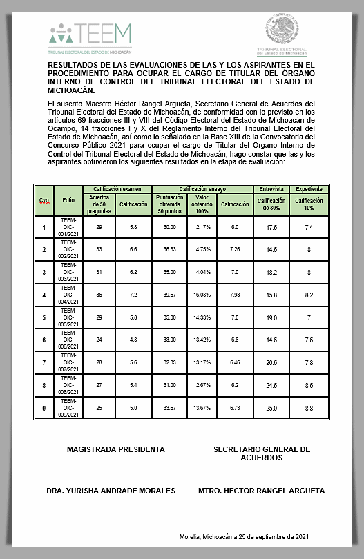 RESULTADOS DE LAS EVALUACIONES DE LAS Y LOS ASPIRANTES EN EL PROCEDIMIENTO PARA OCUPAR EL CARGO DE TITULAR DEL ÓRGANO INTERNO DE CONTROL DEL TRIBUNAL ELECTORAL DEL ESTADO DE MICHOACÁN.